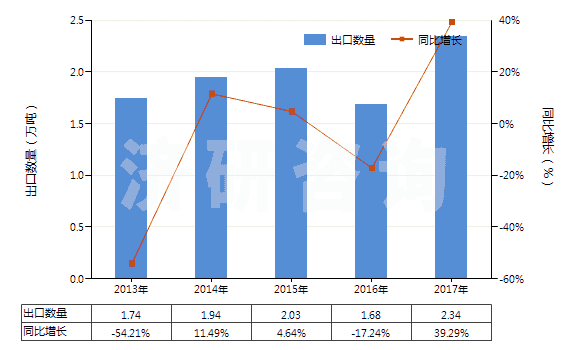 2013-2017年中國其他芳烴混合物（T=25℃，蒸餾出芳烴≥65％）(HS27075000)出口量及增速統(tǒng)計(jì)